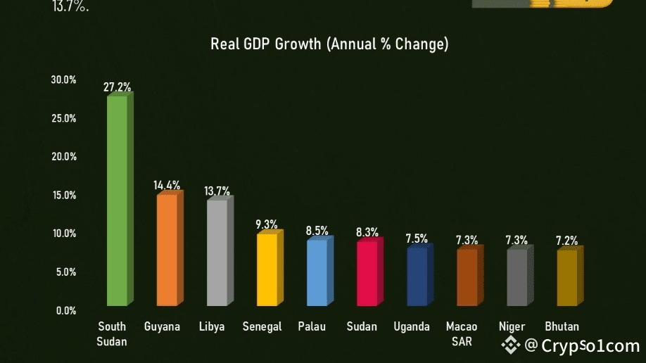 🌎The Top 10 Fastest Growing Economies in The World 2025 | Crypto1-com ...