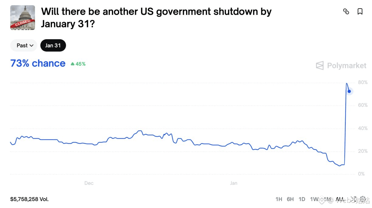 关门概率竟然飙到73%？这可能比利率、比特币减半更能搅动短线恐慌| Web3姑姑发布于币安广场