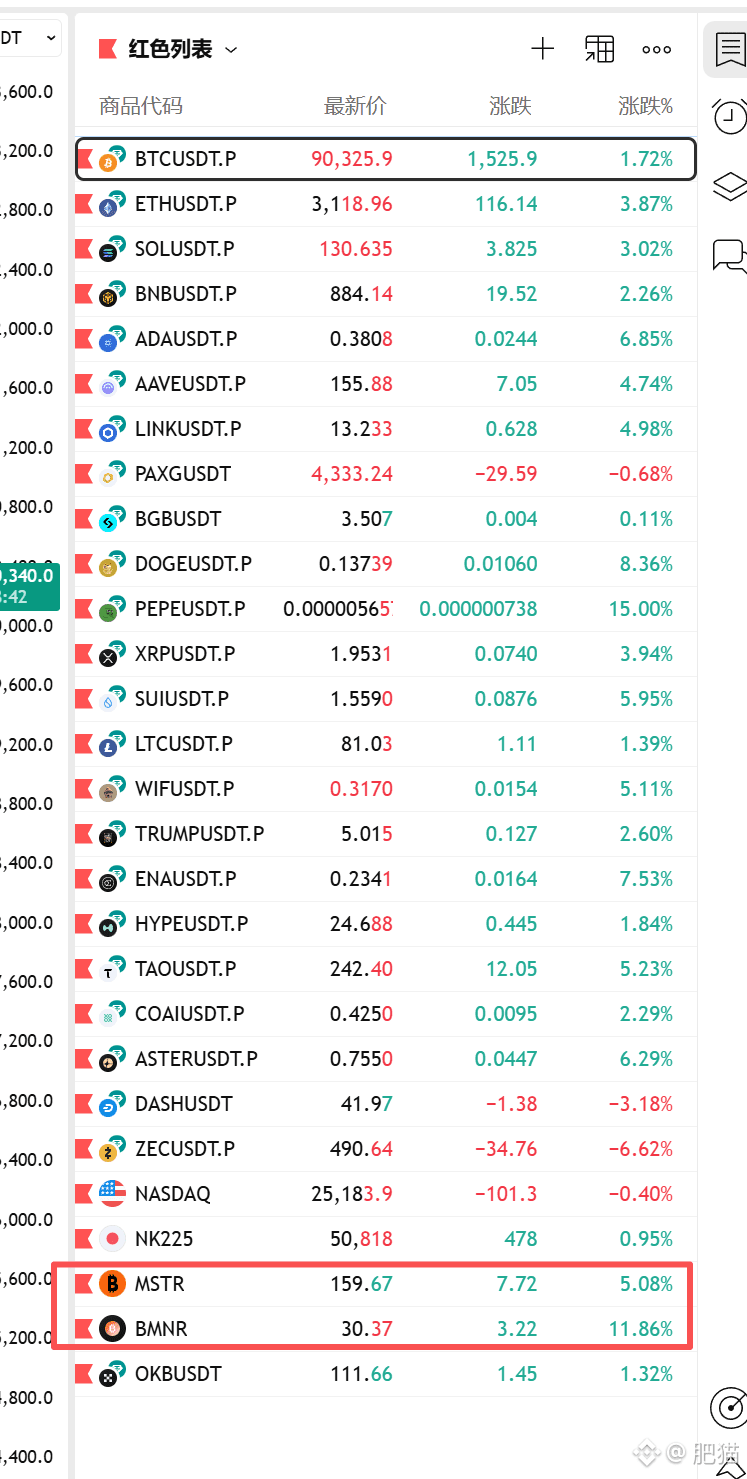MSTR和BMNR一起飞起来了··· 看起来是要去910戳死那一堆空单了| 肥猫发布于币安广场