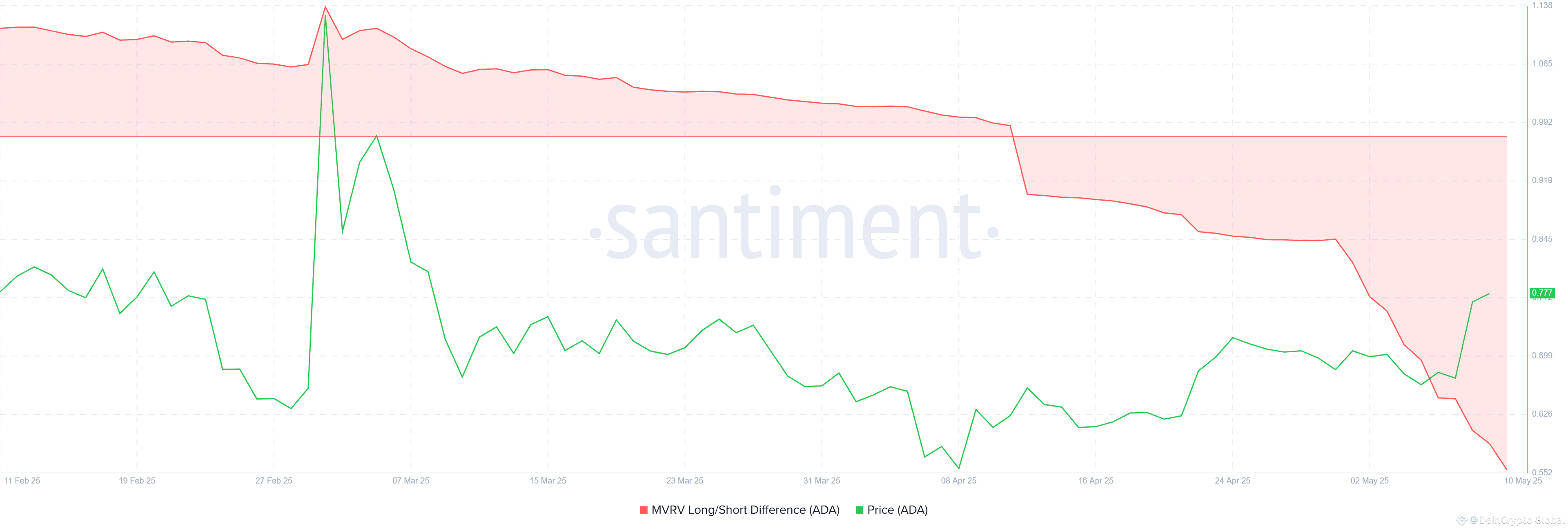 Cardano MVRV Long/Short Difference