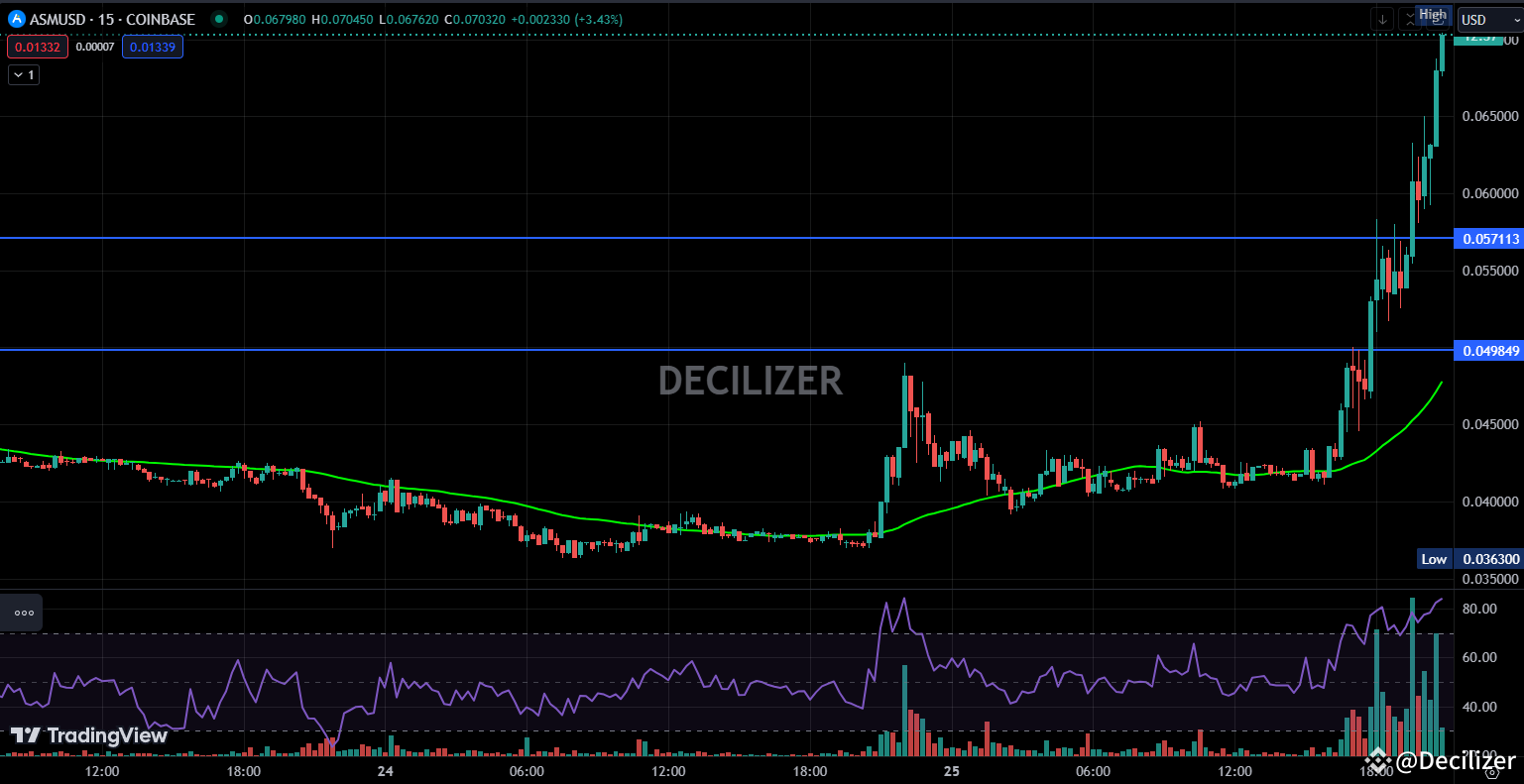 ASM has rallied past the $0.015 resistance, supported by an | Decilizer on  Binance Square
