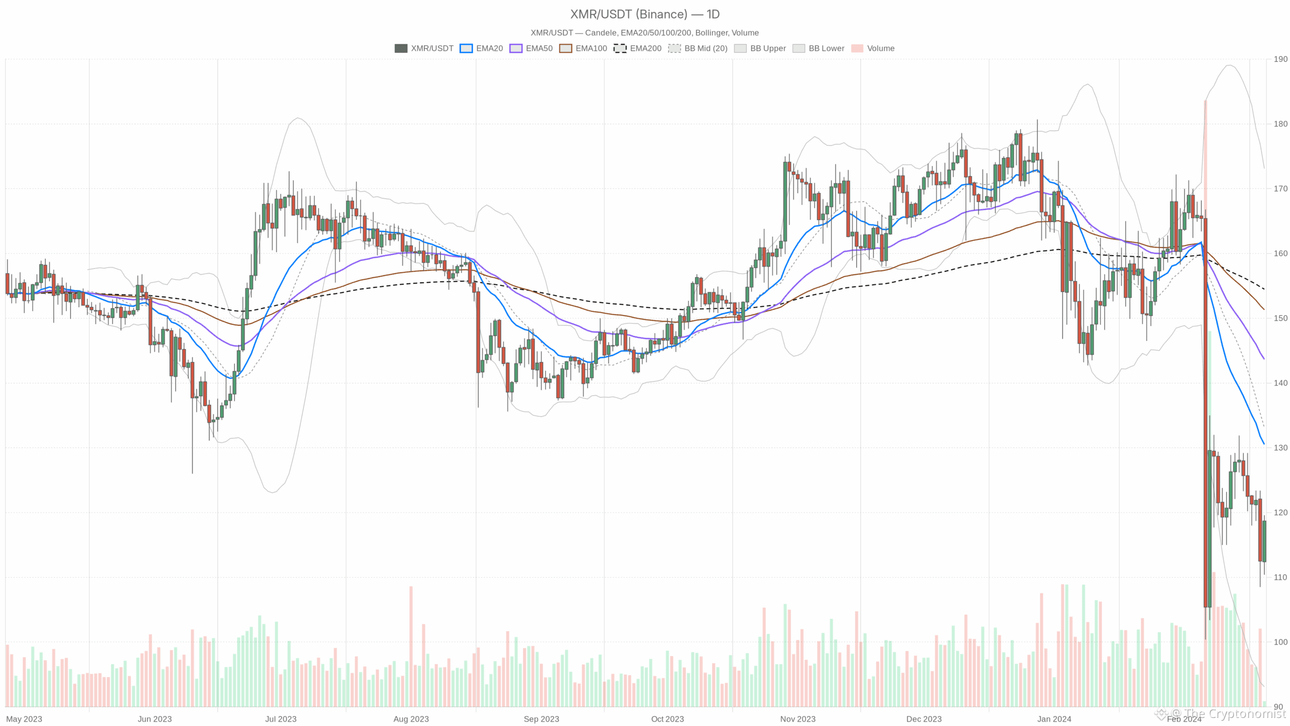 XMR/USDT daily chart with EMA20, EMA50 and volume