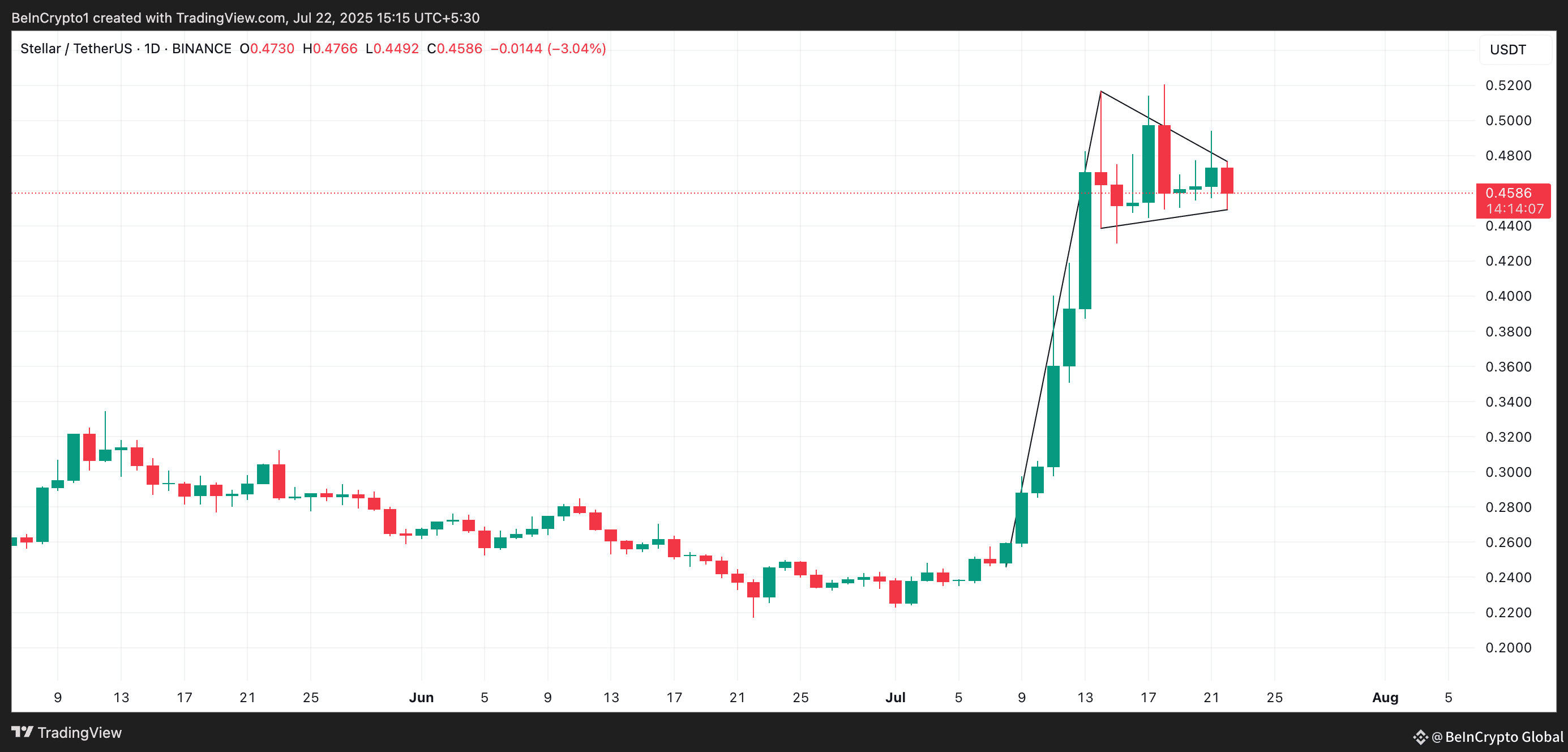 XLM Bullish Pennant.