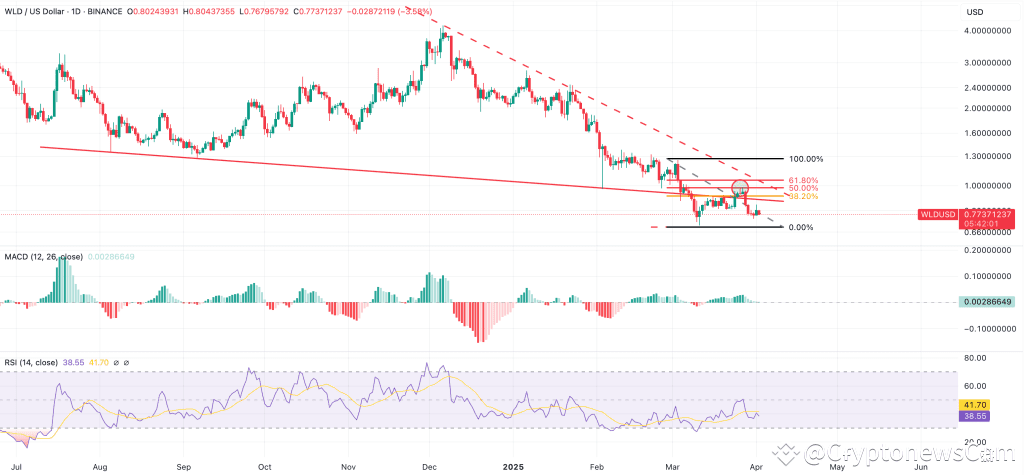 worldcoin could drop to all-time lows 
