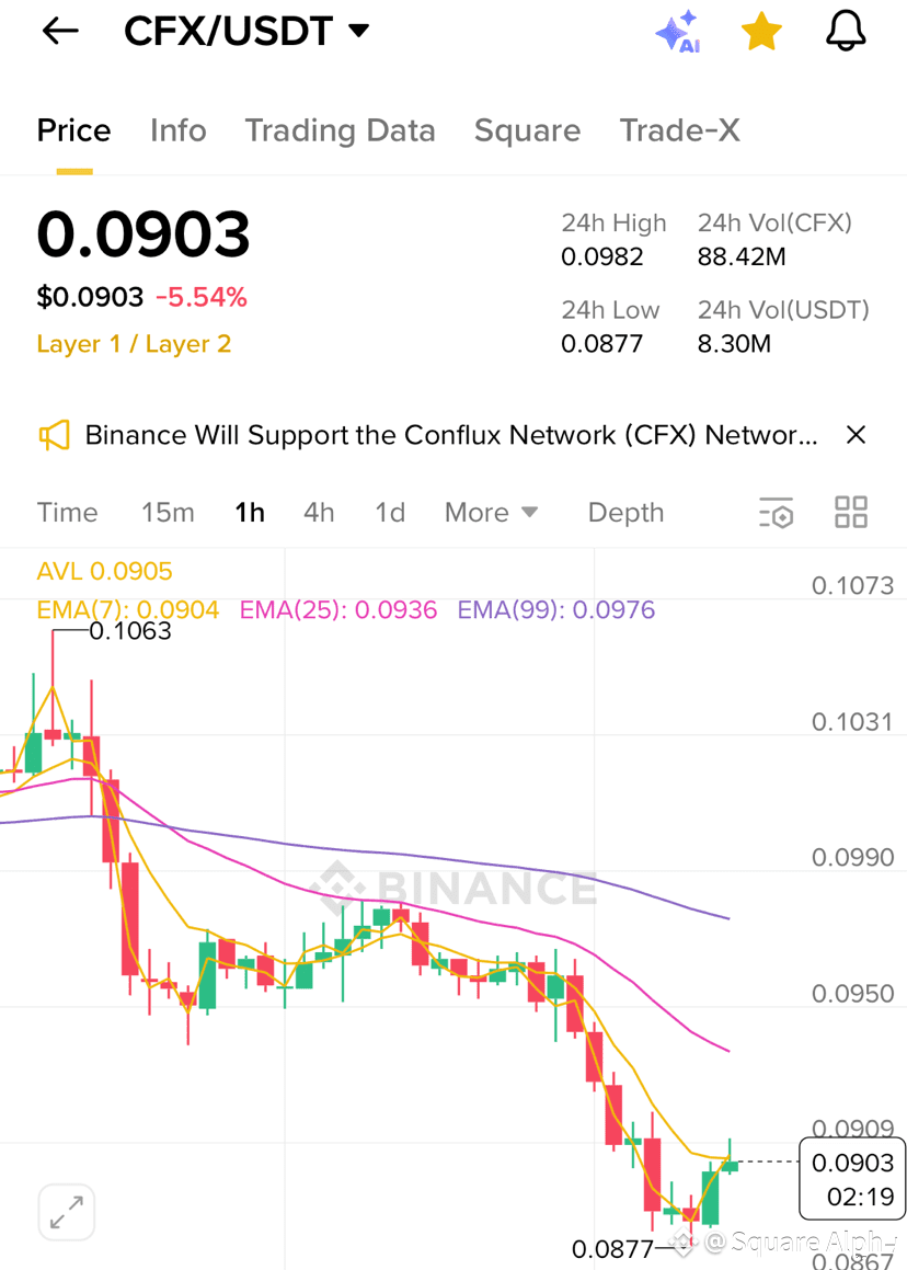 💥 $CFX TAKES A BEATING — BULLS READY TO COUNTERSTRIKE! 💥 | Square Alpha  on Binance Square
