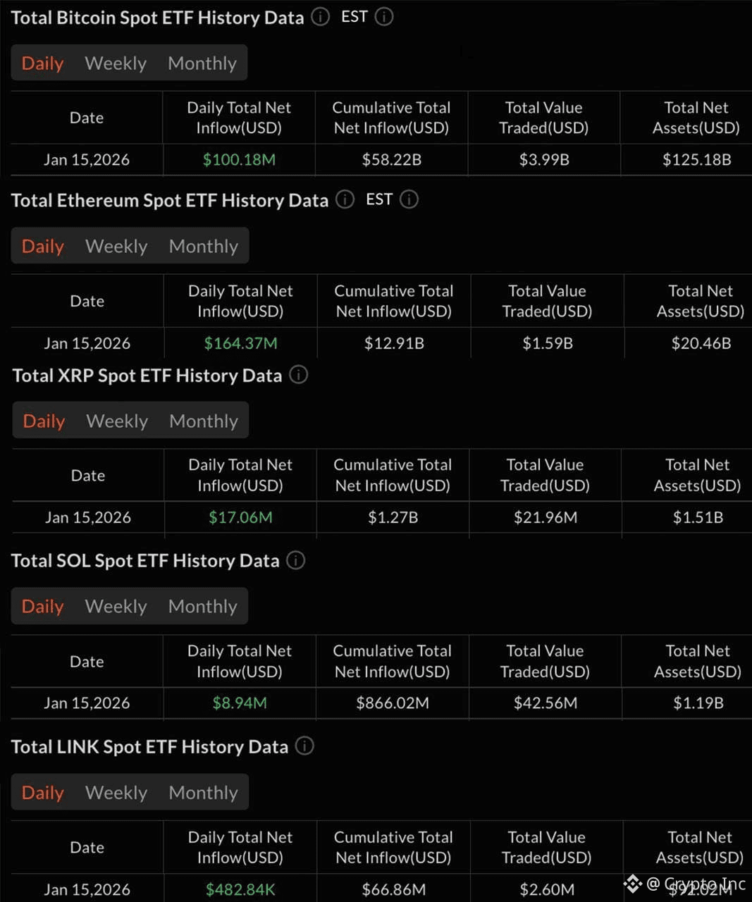 🔼 スポット暗号ETFへの資金流入が続いています。 昨日の金融フロー: ▫️#BTC = +$100,180,00 | Crypto Inc －  Binance Square