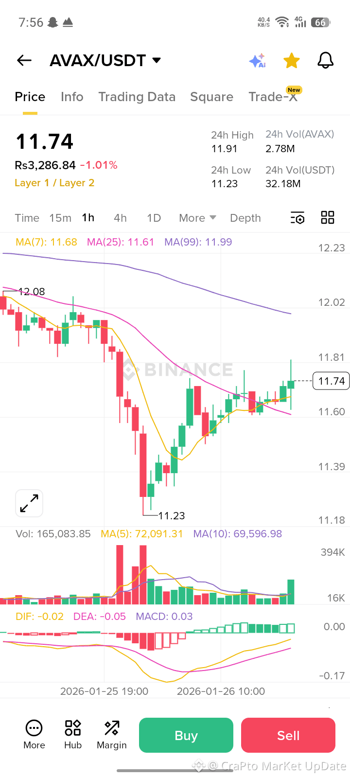 Latest #avax News, Opinions and Feed Today | Binance Square