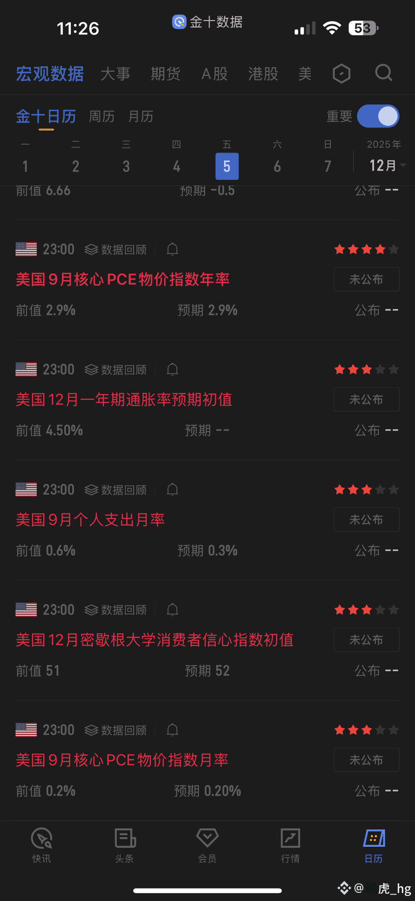 不要忘记了今晚的经济数据,美联储利率决议前夕的经济数据备受关注。 大胆预测一波,今晚的经济数据公布会更倾向于利好层面,原 | 绣虎_hg发布于币安广场