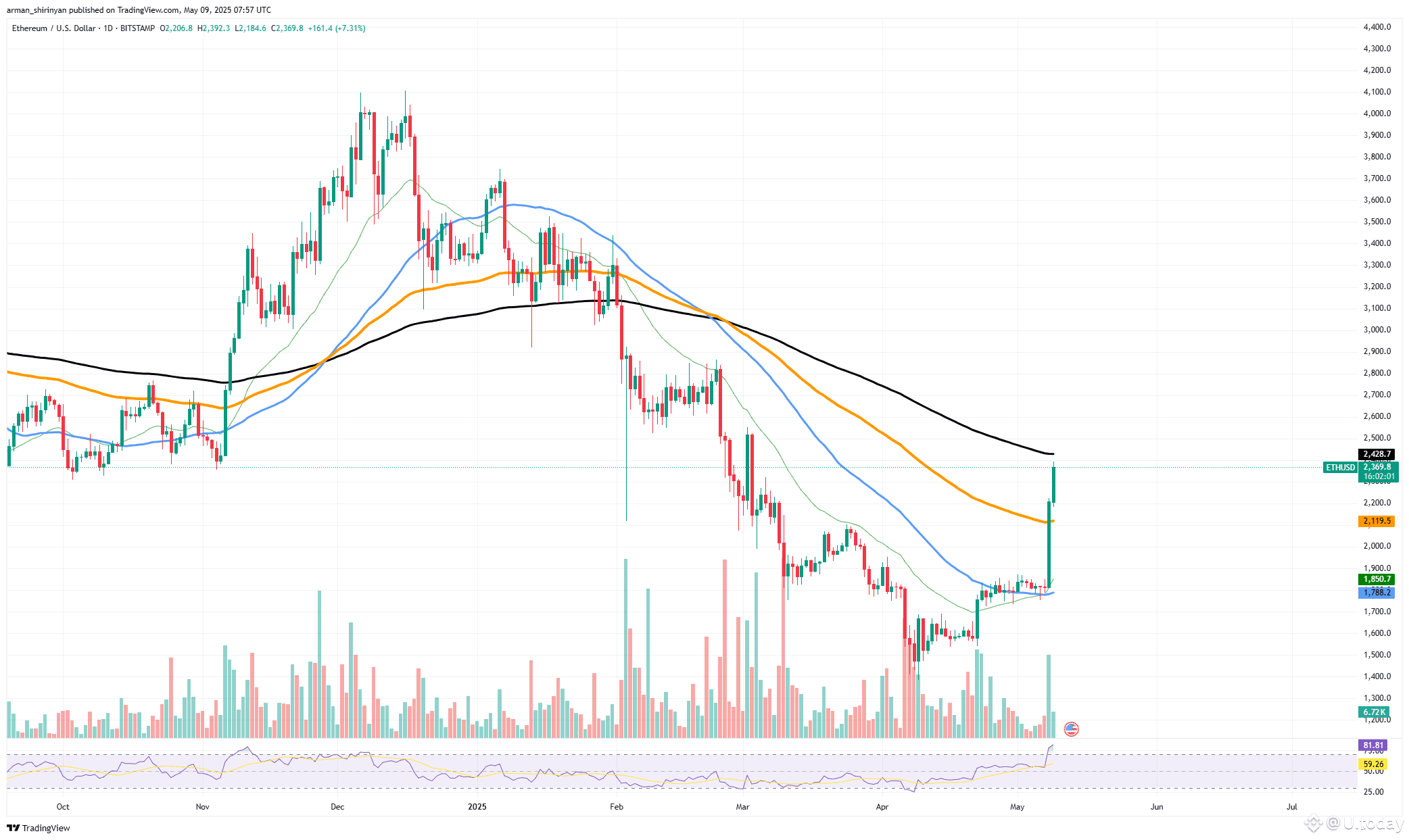Ethereum (ETH) to $5,650? Top Analyst Shows Fantasy Target | U.today on  Binance Square