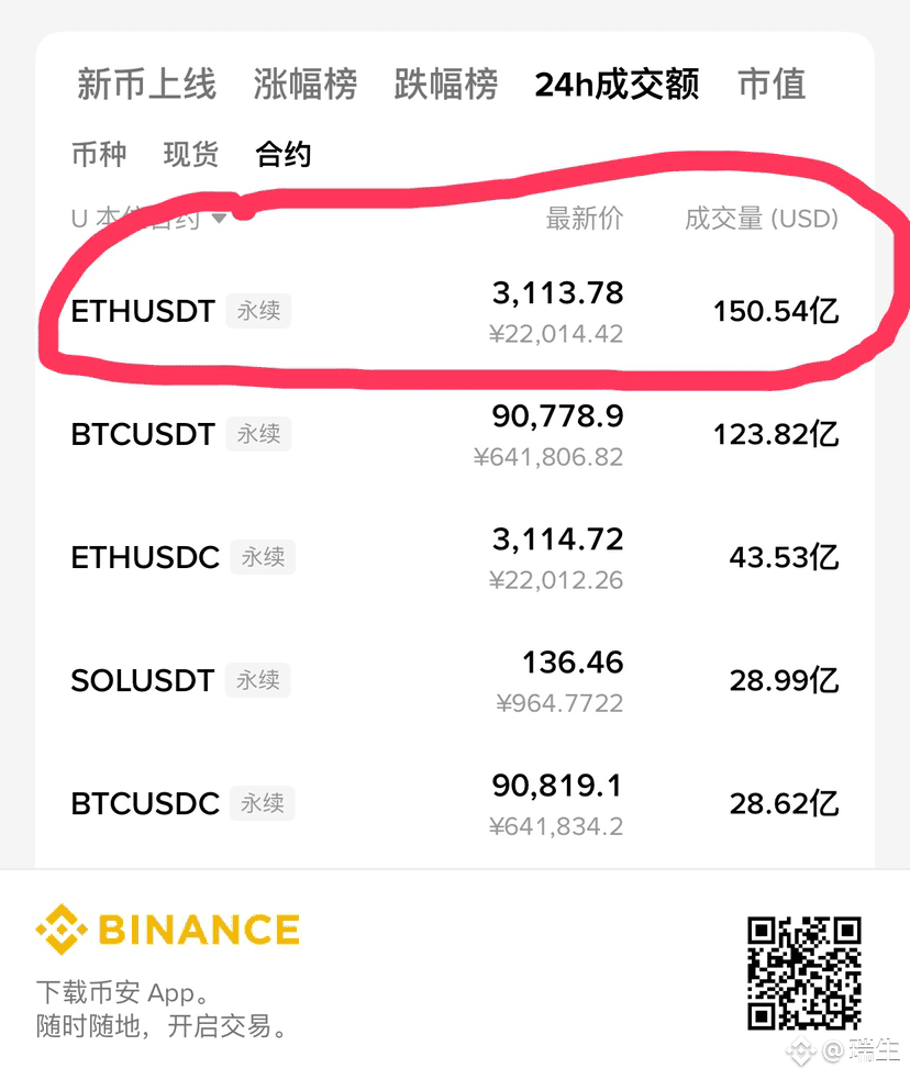 记住这个百分百有效的方法：只要#ETH 24小时合约交易量超过#BTC 你就大胆空就行，必然下行| 瑞生على Binance Square