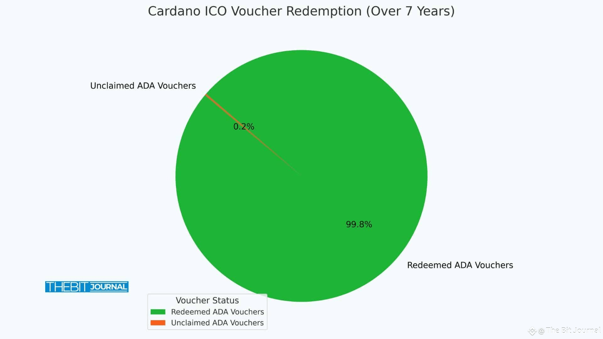 Cardano ADA Audit 
