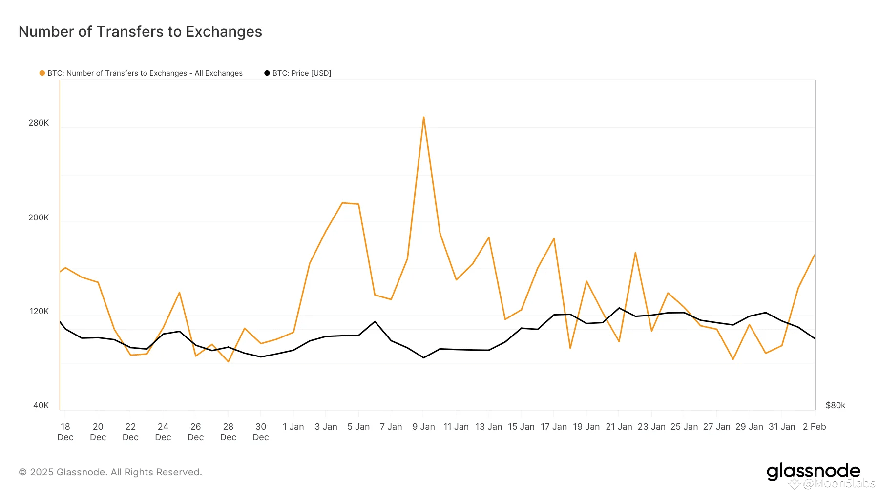 Bitcoin Drops to $91,000, but Signals Suggest a Quick Recovery | Moon5labs  on Binance Square