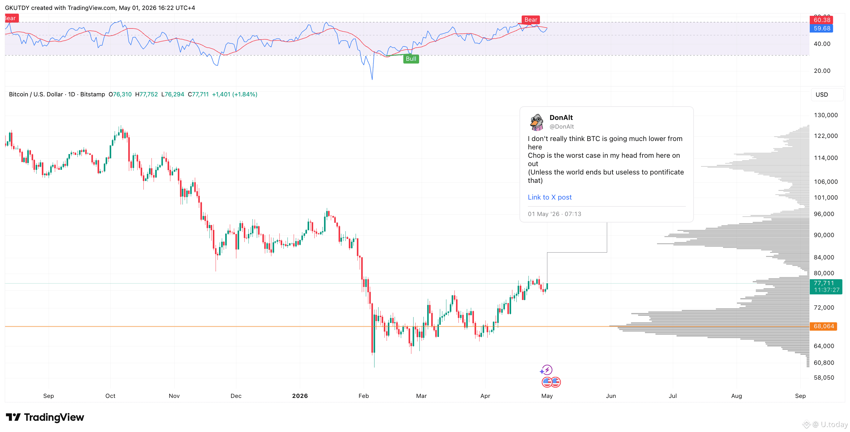 Bitcoin price action with the tweet from DonAlt, Source: TradingView