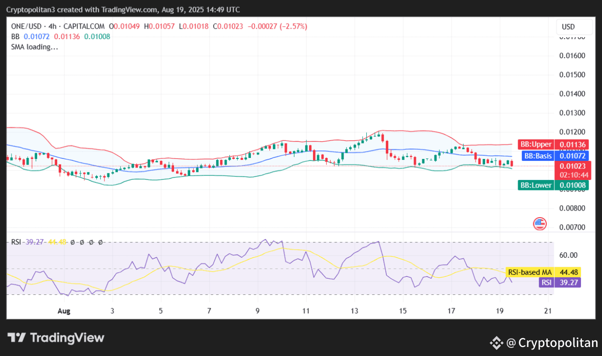 ONE/USD 4-hour price chart