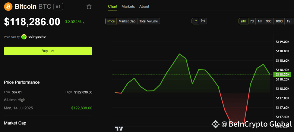Bitcoin (BTC) Price Performance