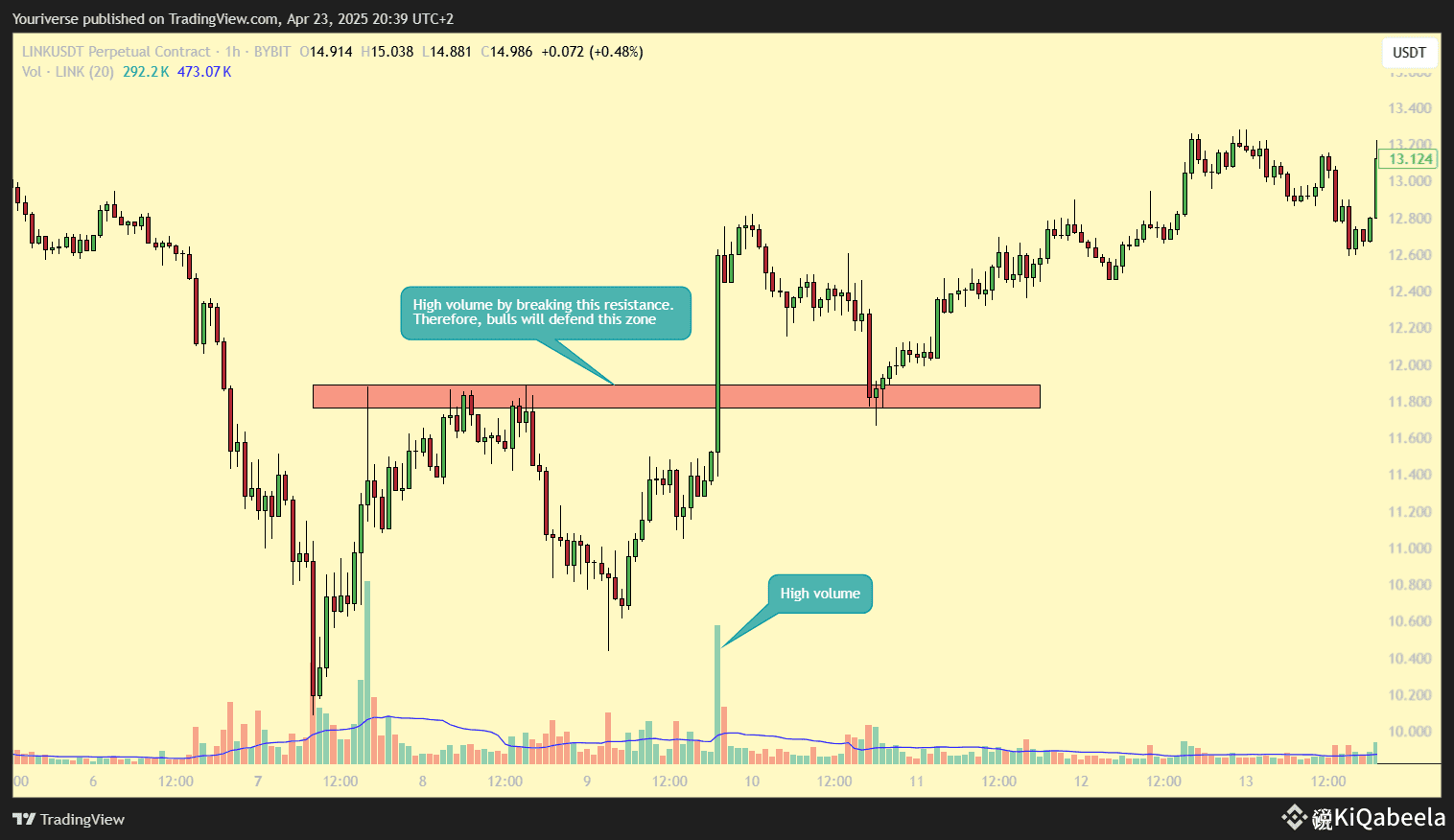 Mastering volume bars – How to read and use volume bars! | KiQabeela on  Binance Square