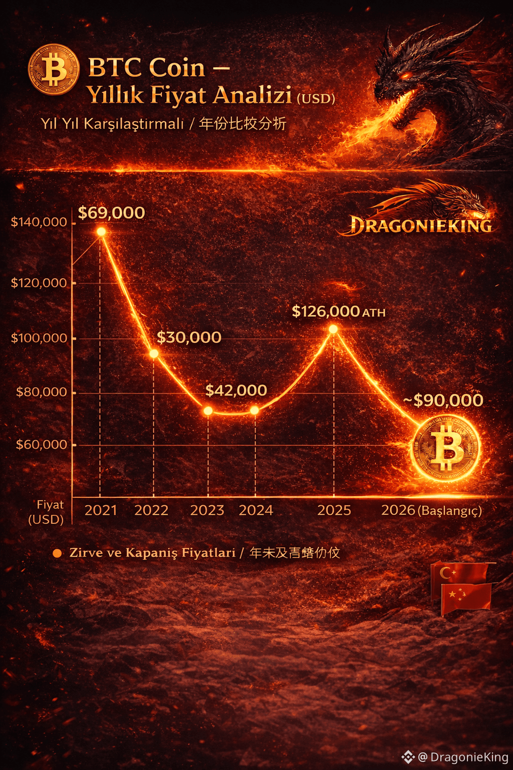 🚀💥 #coinma #MarketPullback $BNB #icp | DragonieKing on Binance Square
