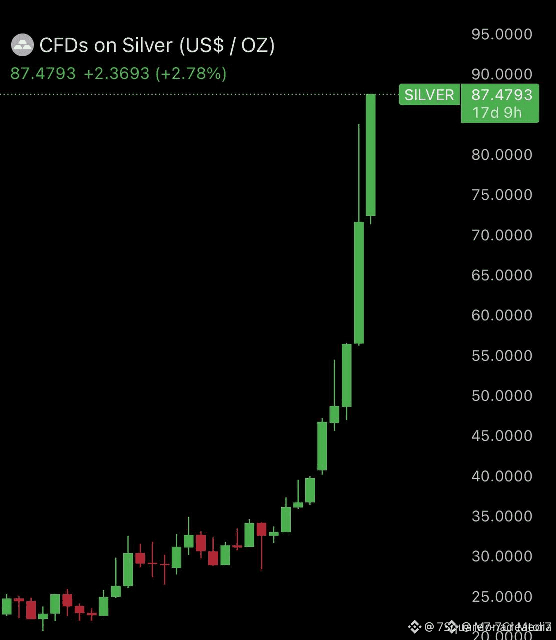 DASH 🚨释放：白银价格达到历史最高水平，达到88.00美元$PLAY 白银在过去13天内上涨了20 | By Luck Taken发布于币安广场