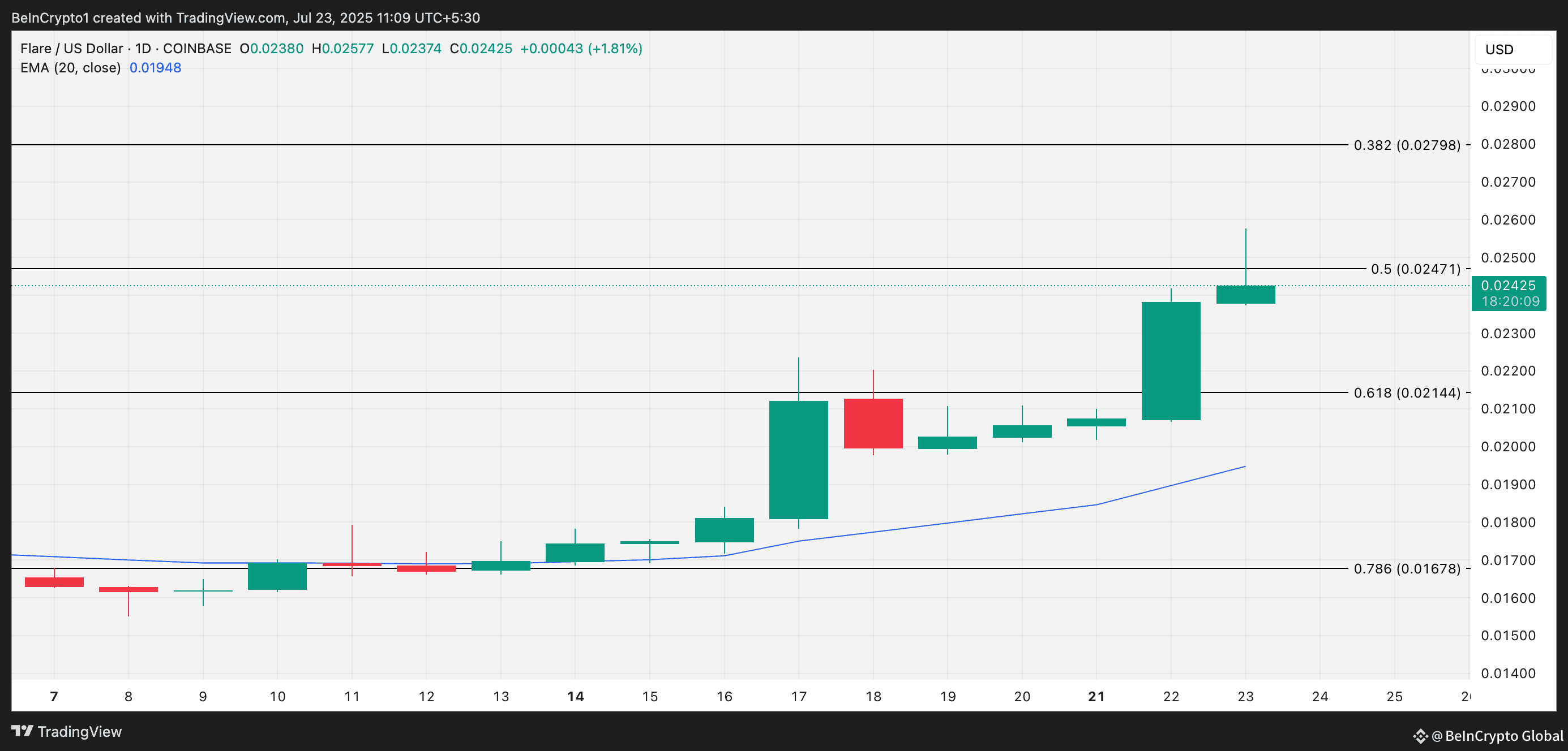FLR Price Analysis. 