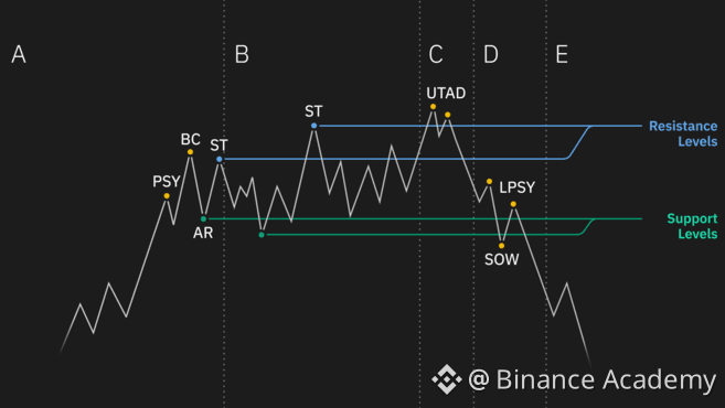 Wyckoff method distribution schematic