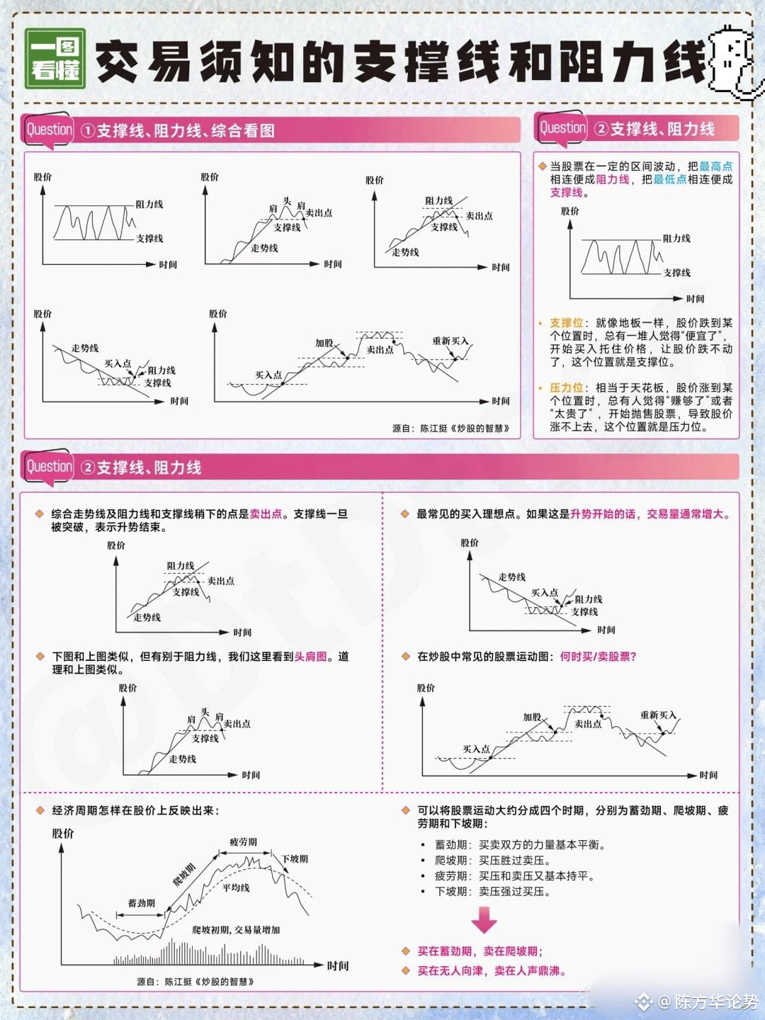 ETH 一图搞懂什么是压力位和支撑位​？ 压力位：又叫阻力位，在股/币价上升时可能遇到压力，从而反转下跌的价位。​ | 陈方华论势