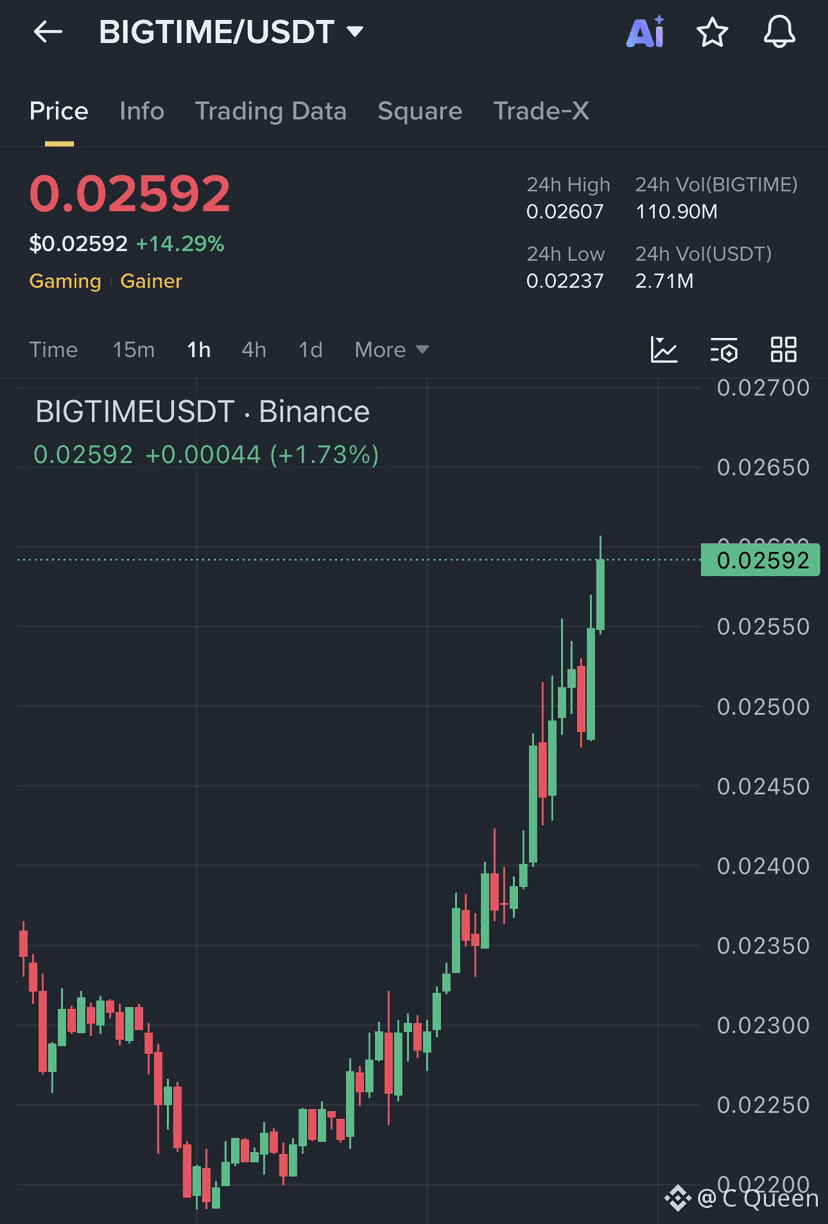 Big Time Price Today | BIGTIME to USD Live Price, Market Cap & Chart