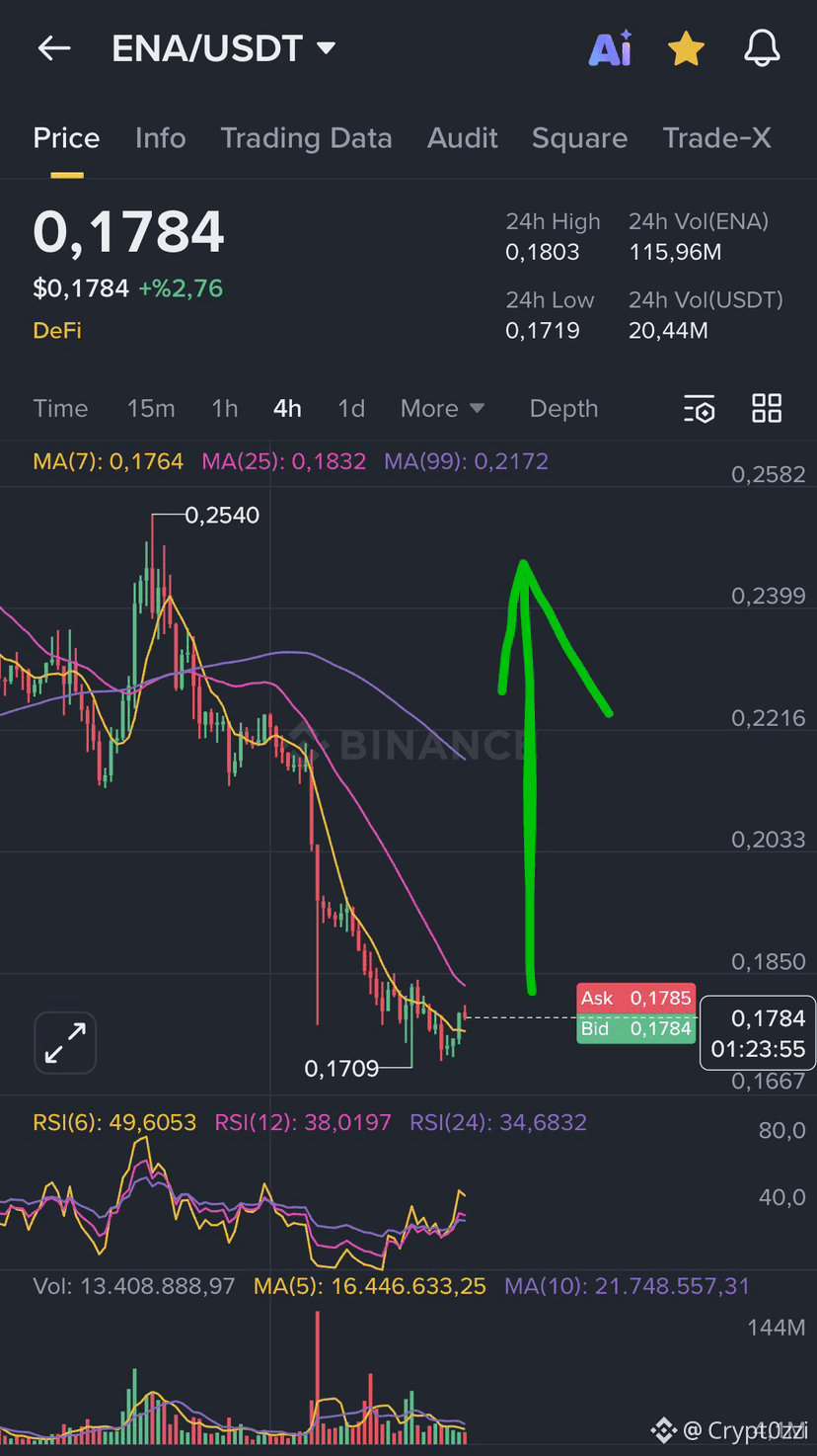🎯Is this a Buying opportunity for $ENA , when will the mega | Crypt0zzi on  Binance Square