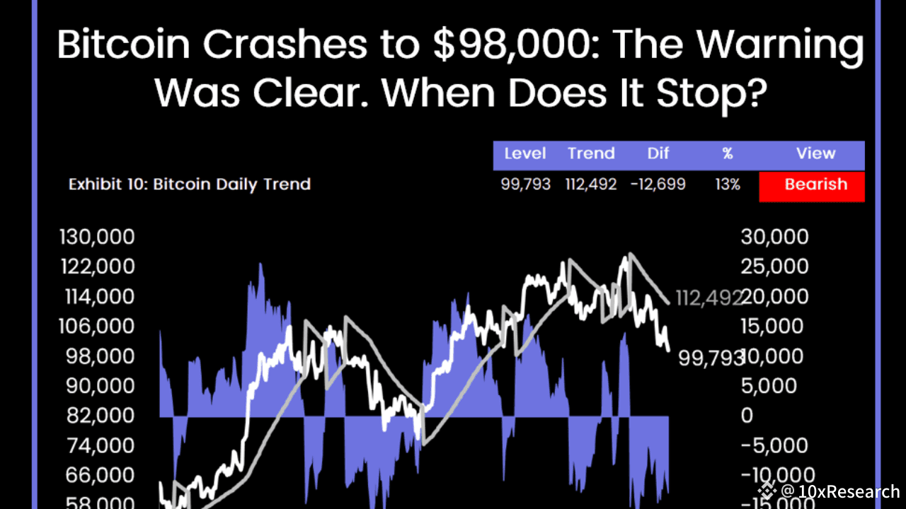 Bitcoin Crashes to $98,000: The Warning Was Clear. When Does It Stop? |  10xResearch on Binance Square