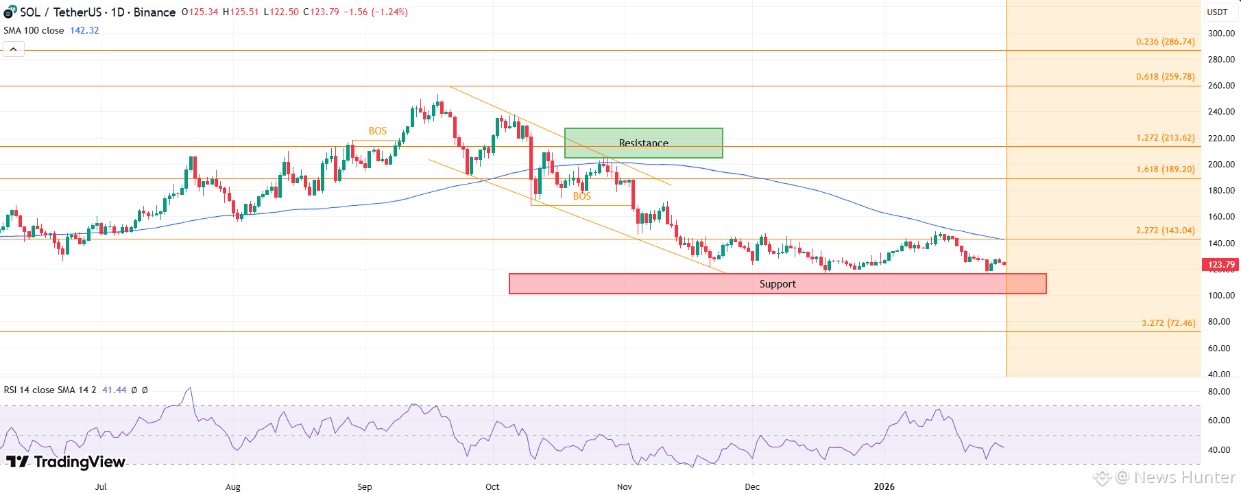 Latest #solana News, Opinions and Feed Today | Binance Square