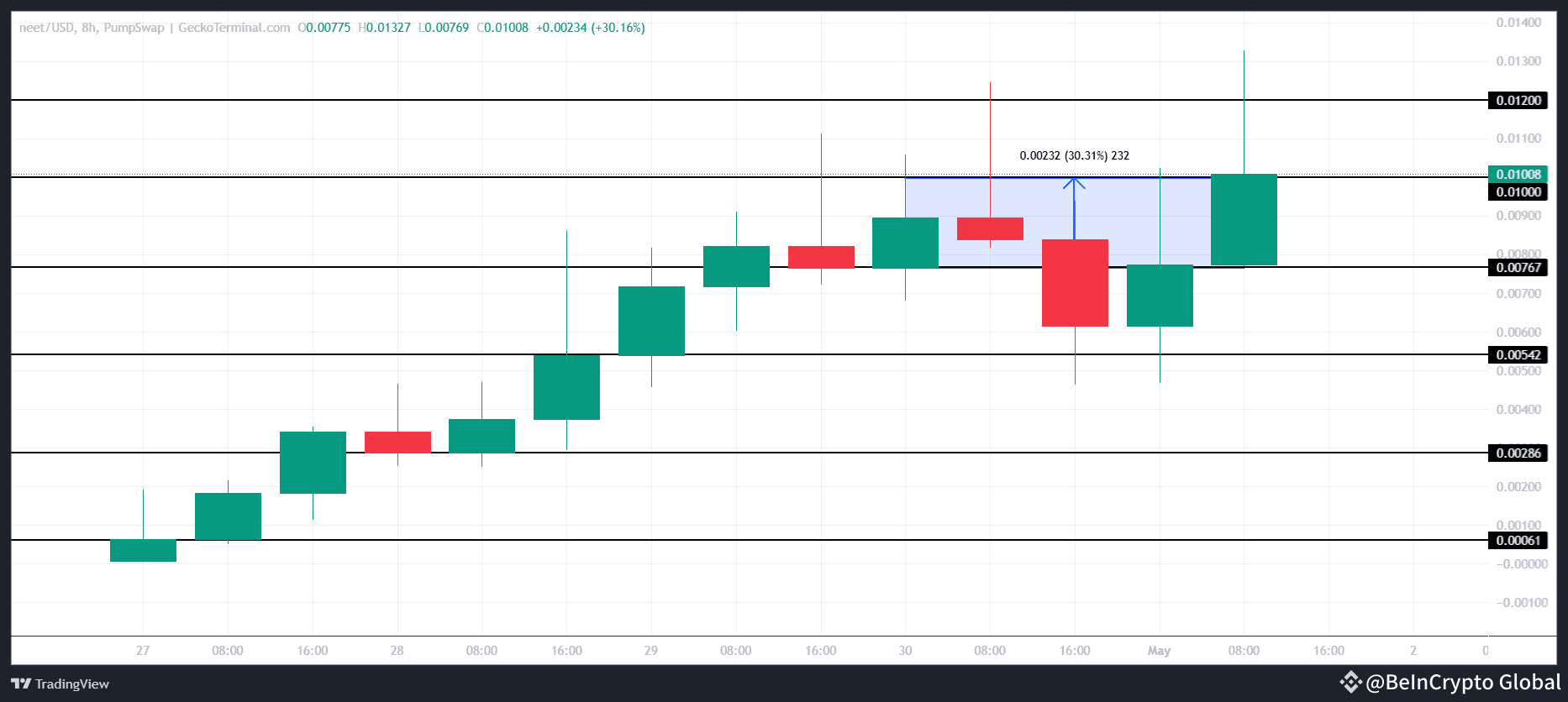 NEET Price Analysis. 