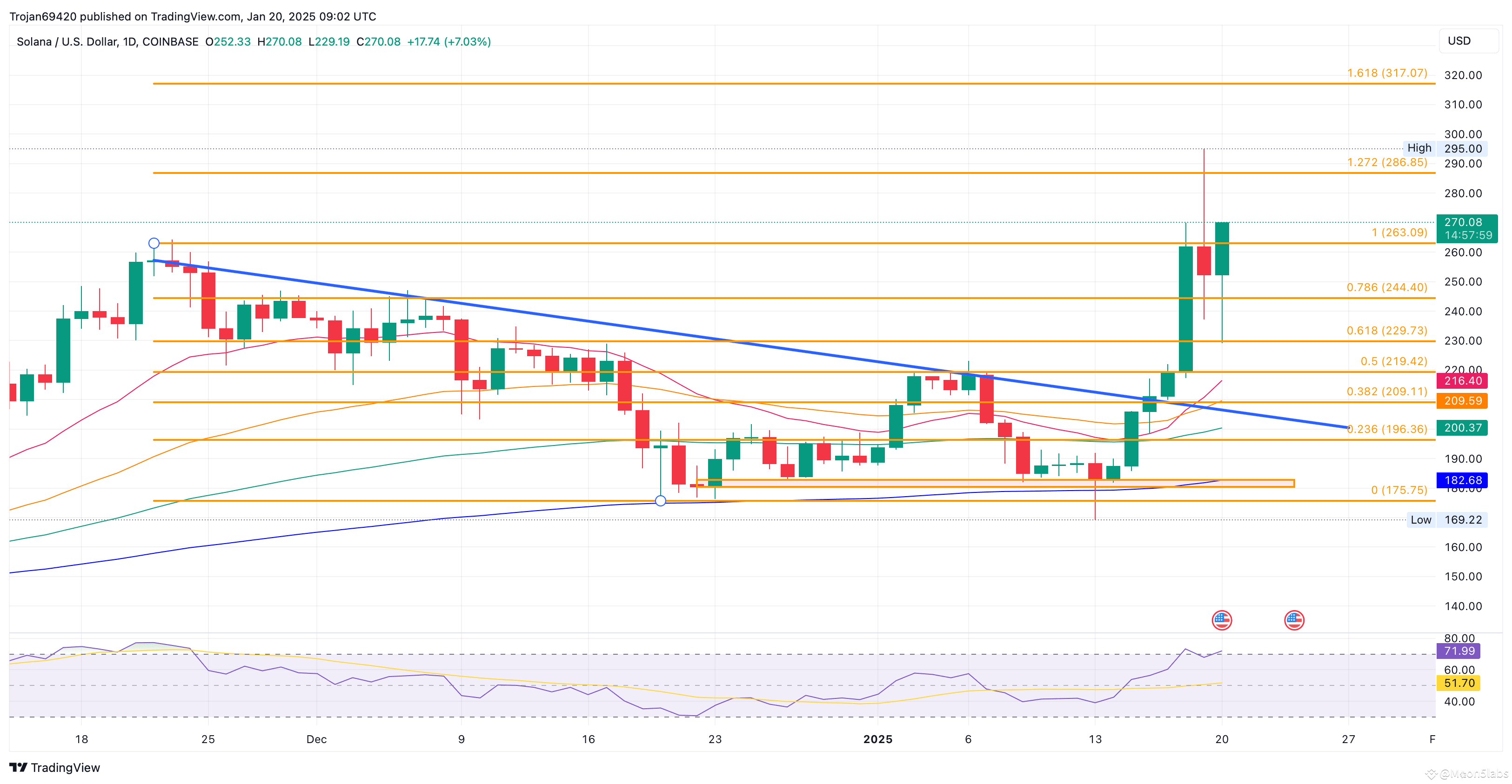 Solana Price Analysis: Will SOL Cross $300 This Week? | Moon5labs on  Binance Square