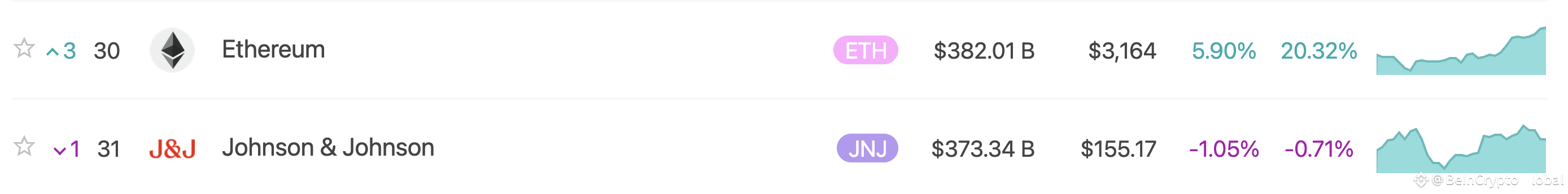 Ethereum Overtakes Johnson & Johnson