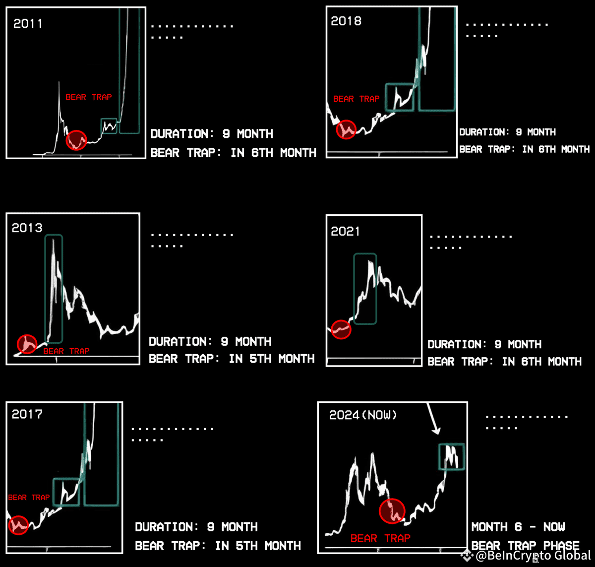 Bitcoin Stuck in a Bear Trap? Why Analysts Believe a Surge Is Coming |  BeInCrypto Global on Binance Square