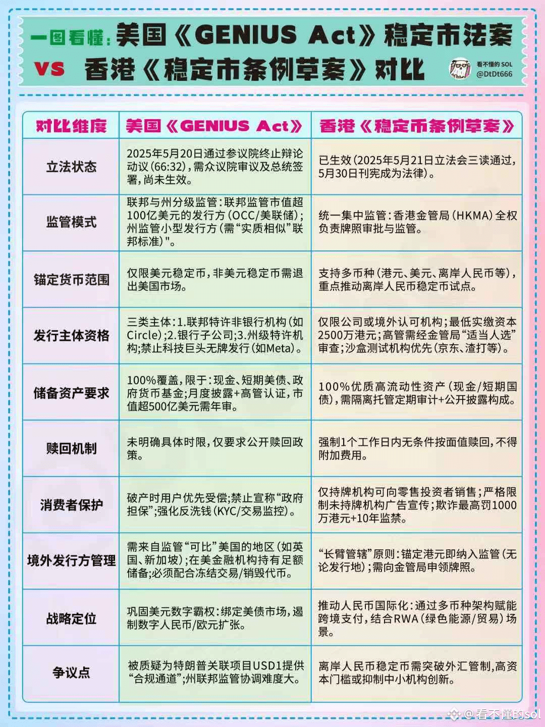 一图看懂美国VS香港稳定版法案稳定币存在的基础是3条： 1，交易效率高，交易费用低； 2，便于互联网支付； 3，可| 看不懂的sol发布于币安广场