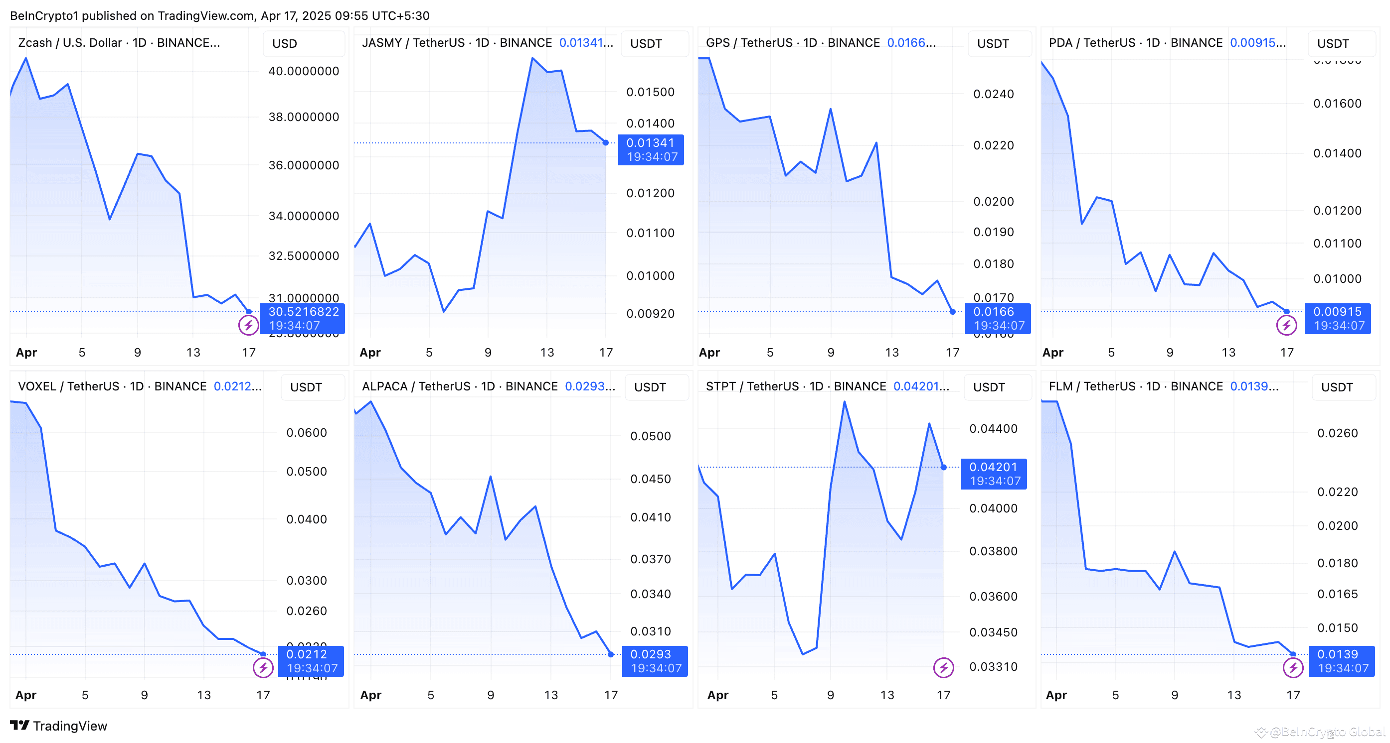ZEC, JASMY, GPS, PDA, VOXEL, ALPACA, STPT, FLM Price Performance