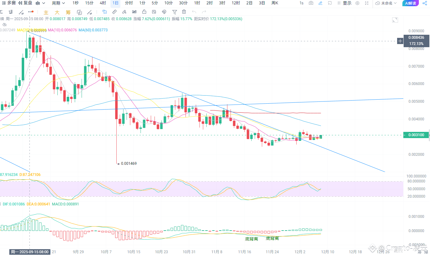 The current price of PUMP is around 0.0031, showing slight b | Crypto-凌云 on  Binance Square