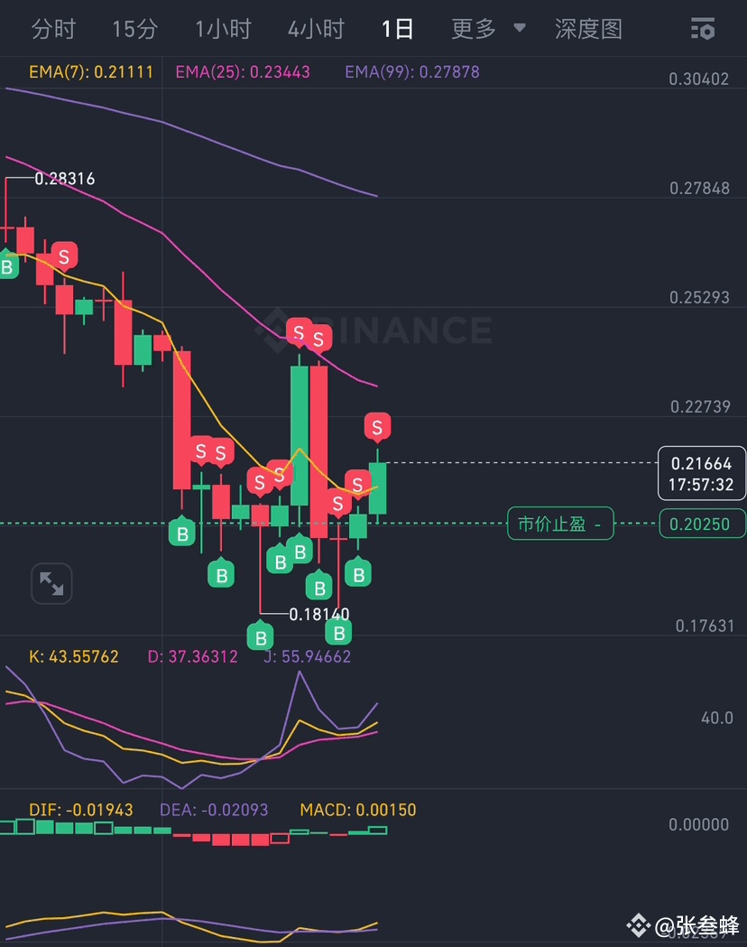 On the 1-hour candlestick chart, Dogecoin (DOGE) has | 史大龙 on Binance Square
