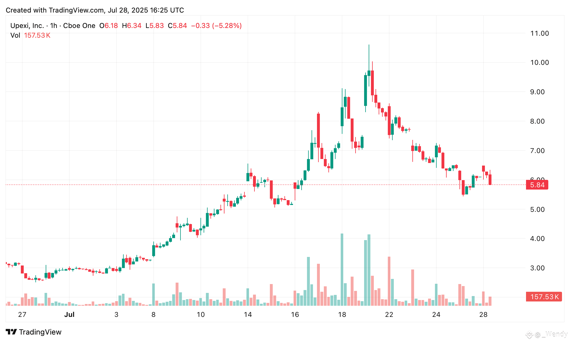 Nasdaq-Listed Upexi Establishes $500M Equity Facility to Increase Solana Holdings