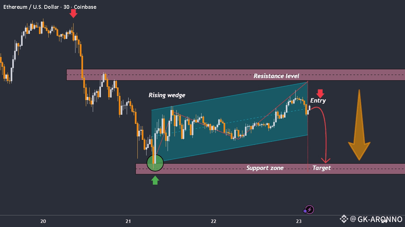 ETH/USD – Rising Wedge Breakdown Setup Near Major Resistance📢📢 |  GK-ARONNO on Binance Square