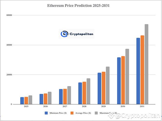 Ethereum Price Prediction 2025 - 2031