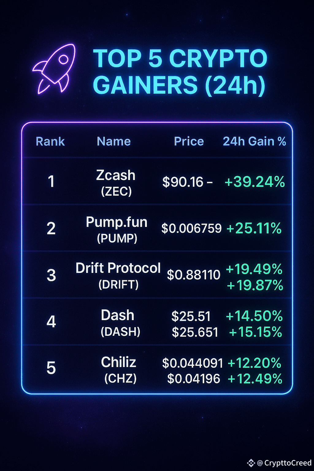 🚀 Top Crypto gainers within 24-Hours $PUMP $ZEC $DASH | CrypttoCreed on  Binance Square