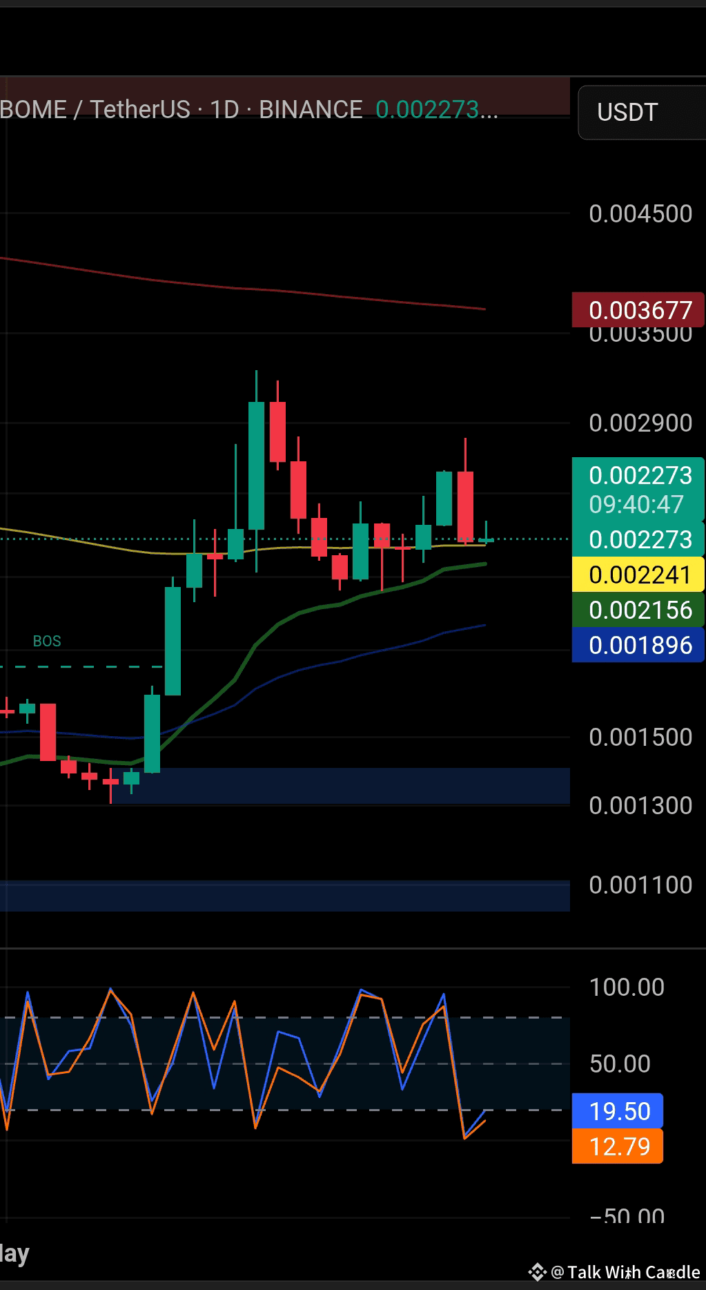BOME Breakdown or Bounce? This Level Will Decide Everythin | Talk With  Candle på Binance Square