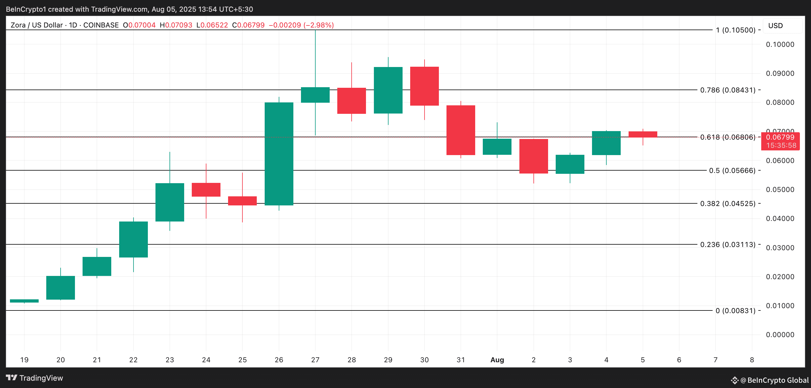 ZORA Price Analysis.