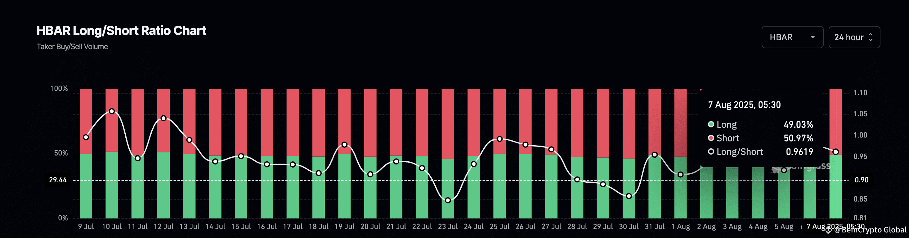 HBAR price bias is still Short