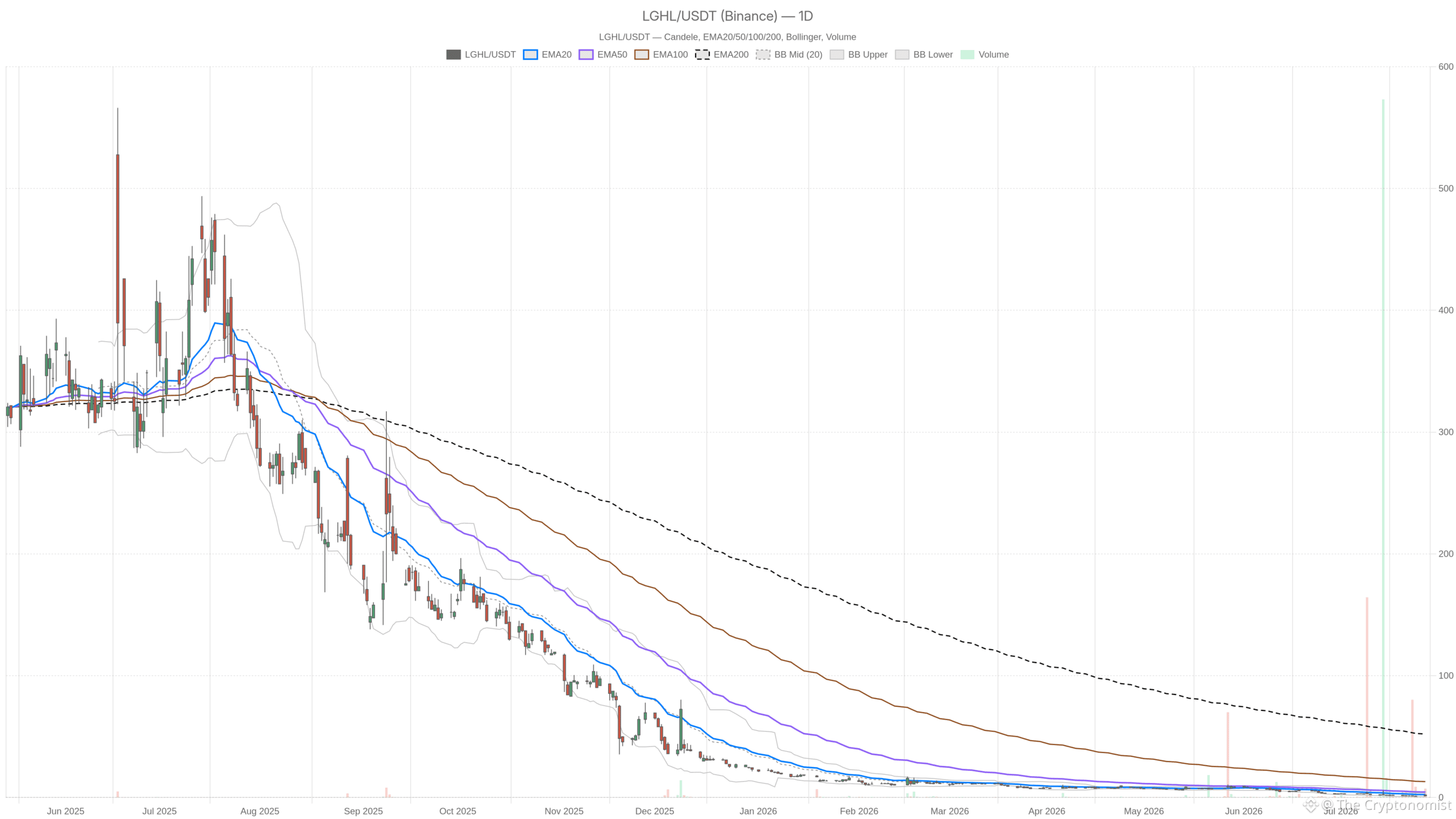 LGHL daily chart with EMA20, EMA50 and volume