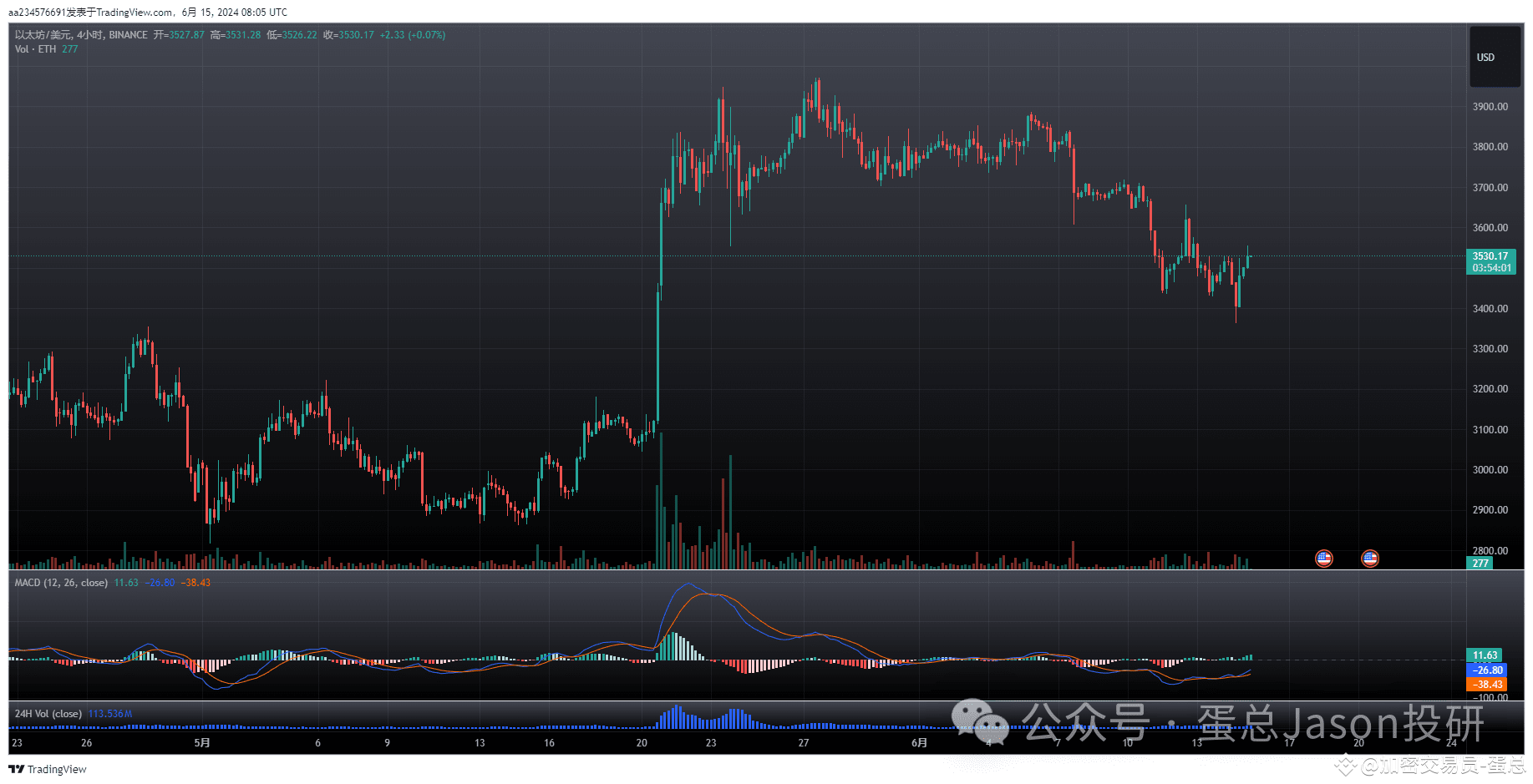 绝望中产生希望，对“这个牛市没有山寨季”的人说NO！ | ETH_蛋总on Binance Square