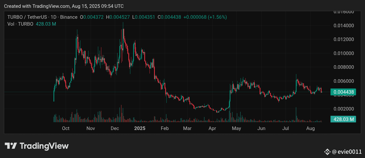 🚀 $TURBO Price Update 💰 Price: $0.004441 📉 24h Change: | Evie埃维利里什 on  Binance Square