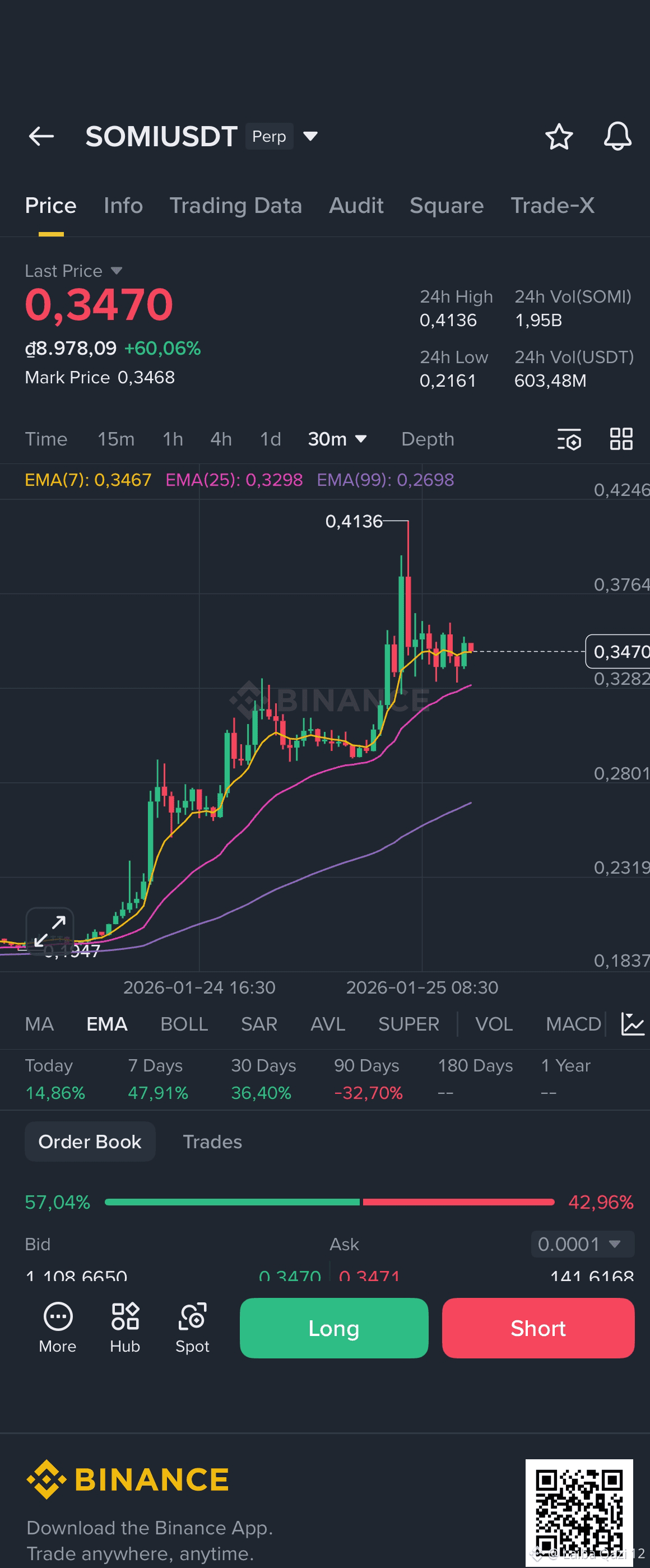 Latest #somiusdt News, Opinions and Feed Today | Binance Square