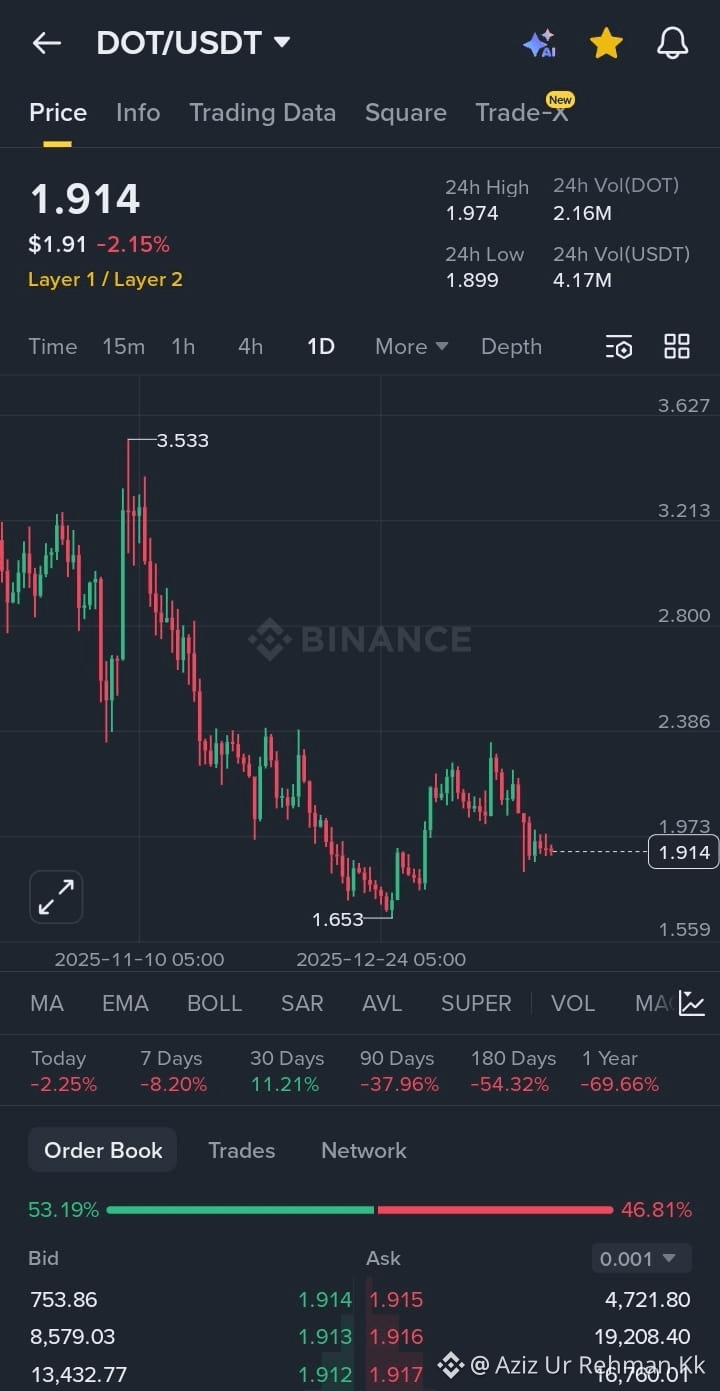 Latest #dot News, Opinions and Feed Today | Binance Square