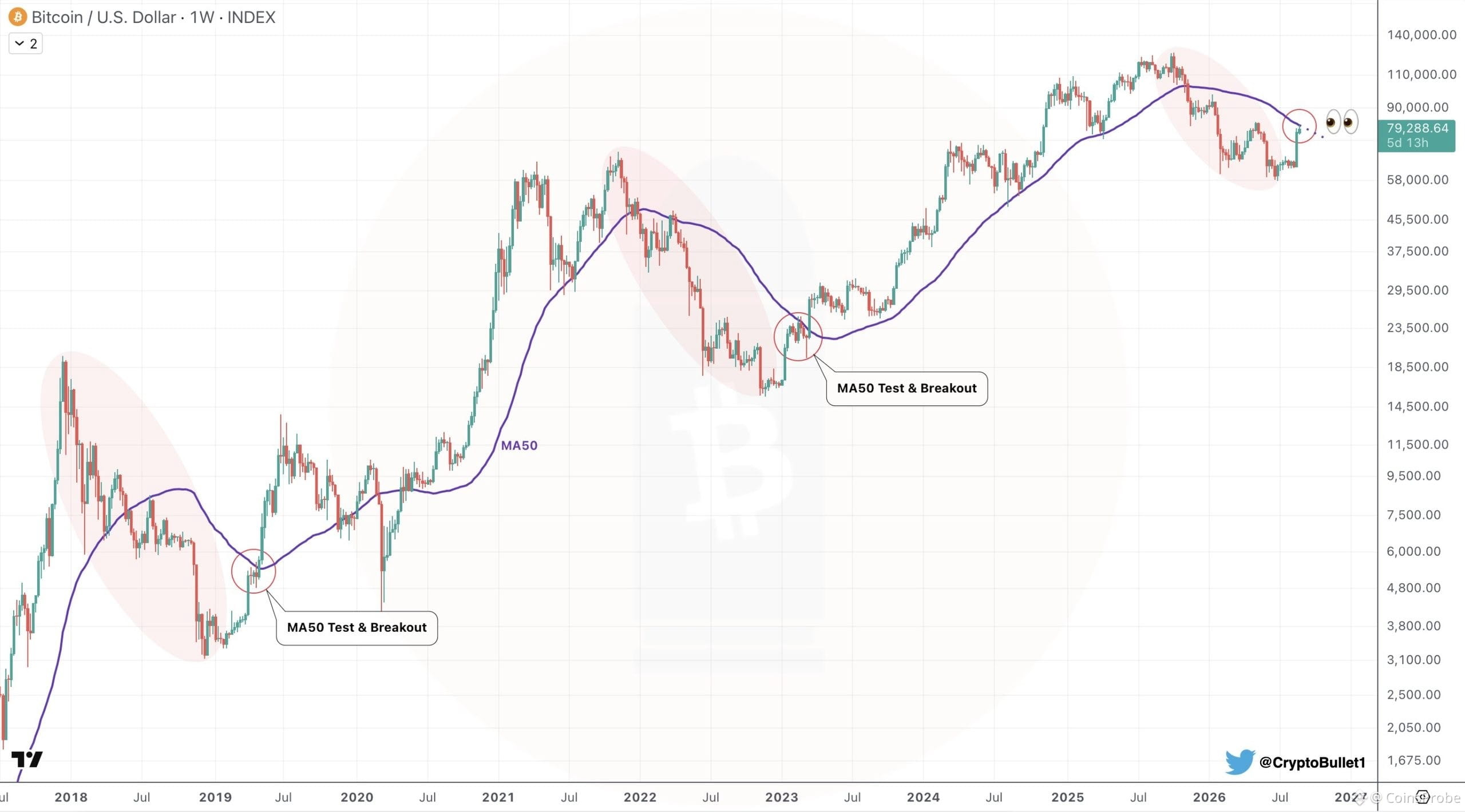 Historical 50-week MA reclaim events and subsequent rallies chart